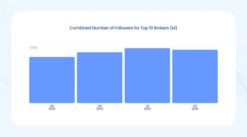 etoro-and-exness-lead-on-social-media:-5.1-million-followers-push-trading-dominance